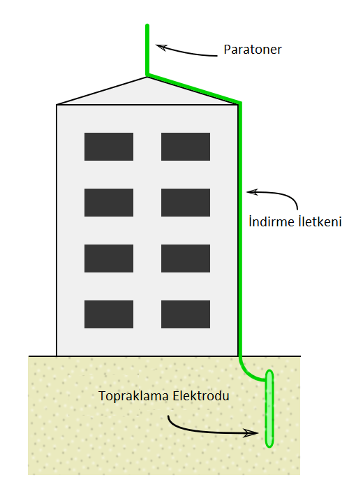 Kocaeli Paratoner Kurulumu Montajı